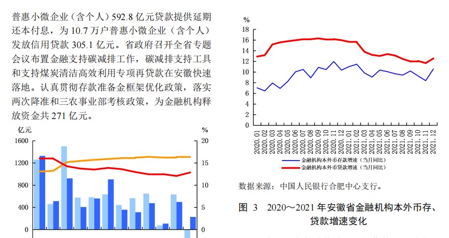 中国人民银行2022安徽省金融运行报告21页.pdf