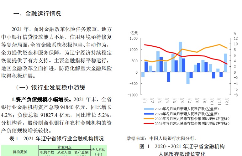 中国人民银行2022辽宁省金融运行报告19页.pdf