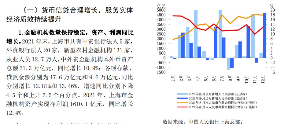 中国人民银行2022上海市金融运行报告19页.pdf