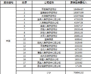 2014年前9月陕西新疆宁波人寿保险保费排名榜