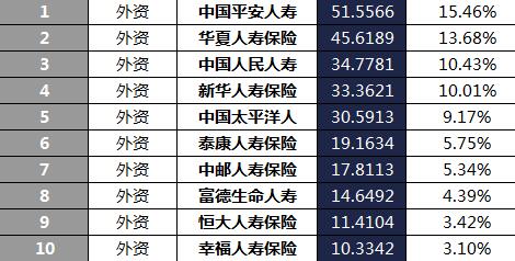 陕西省2018年前6月寿险公司总保费排行榜.xls