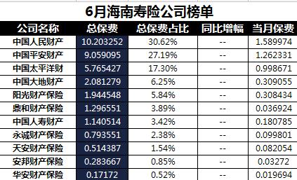 海南省2018年前6月寿险公司总保费排行榜.xls