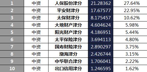 天津2018年前6月寿险公司总保费排行榜.xls