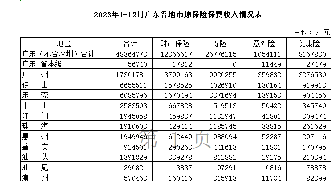 2023年全年广东各地市原保险保费收入情况表经营数据表不含深圳4页.xlsx